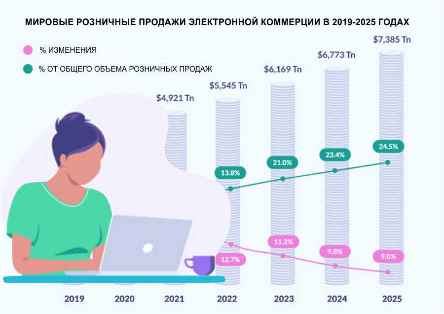 Статистика и тенденции электронной торговли на 2022 год