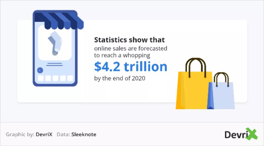 к концу 2020 года онлайн-продажи, достигнут 4,2 триллиона долларов